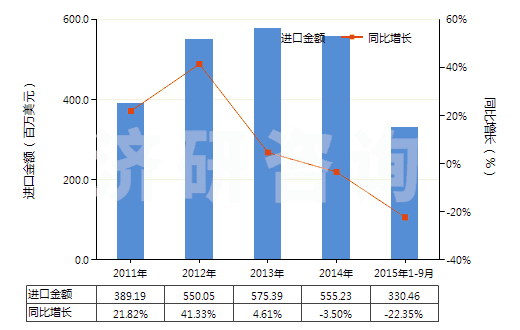 2011-2015年9月中國其他載體催化劑(HS38151900)進口總額及增速統(tǒng)計 2011-2015年9月中國其他載體催化劑(HS38151900)進口總額及增速統(tǒng)計